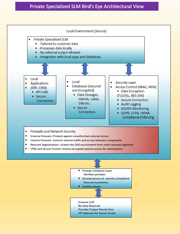 Private Specialized SLM Architecture